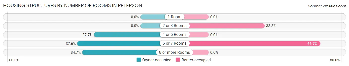 Housing Structures by Number of Rooms in Peterson