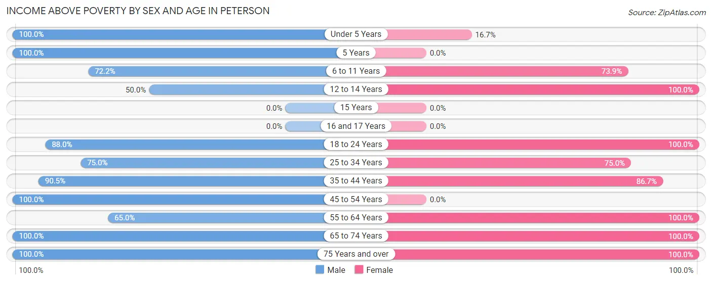 Income Above Poverty by Sex and Age in Peterson