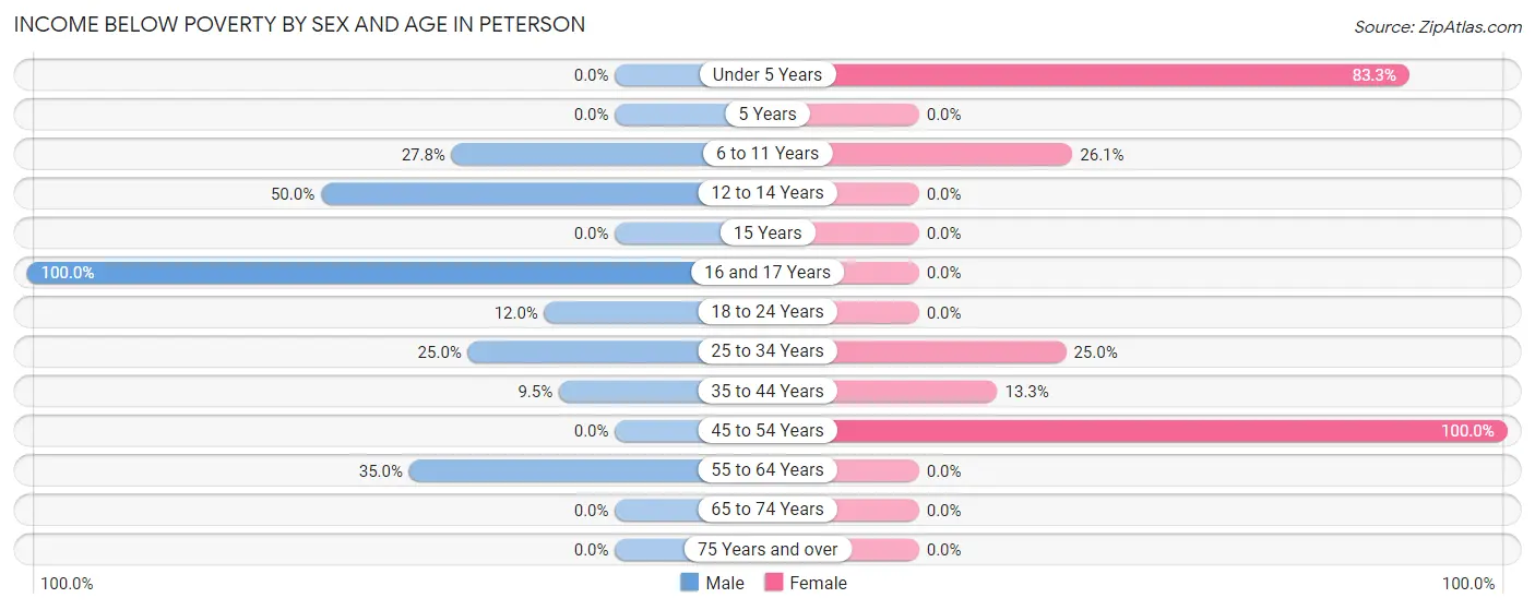 Income Below Poverty by Sex and Age in Peterson