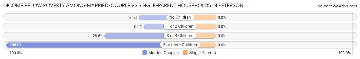 Income Below Poverty Among Married-Couple vs Single-Parent Households in Peterson