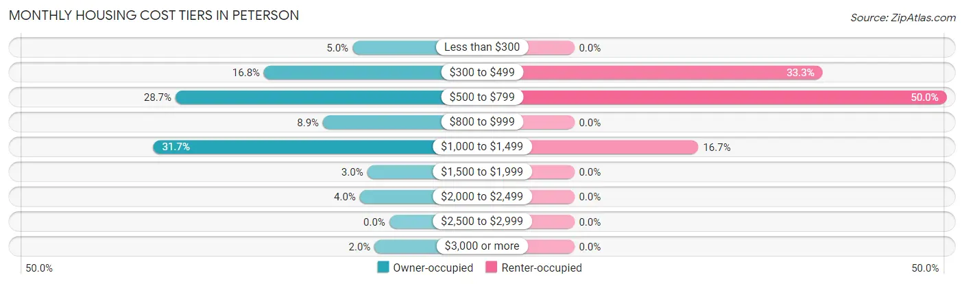 Monthly Housing Cost Tiers in Peterson