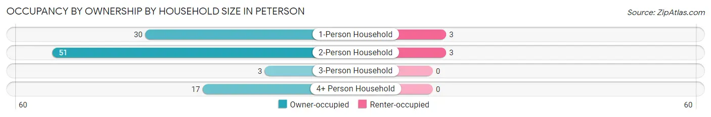 Occupancy by Ownership by Household Size in Peterson