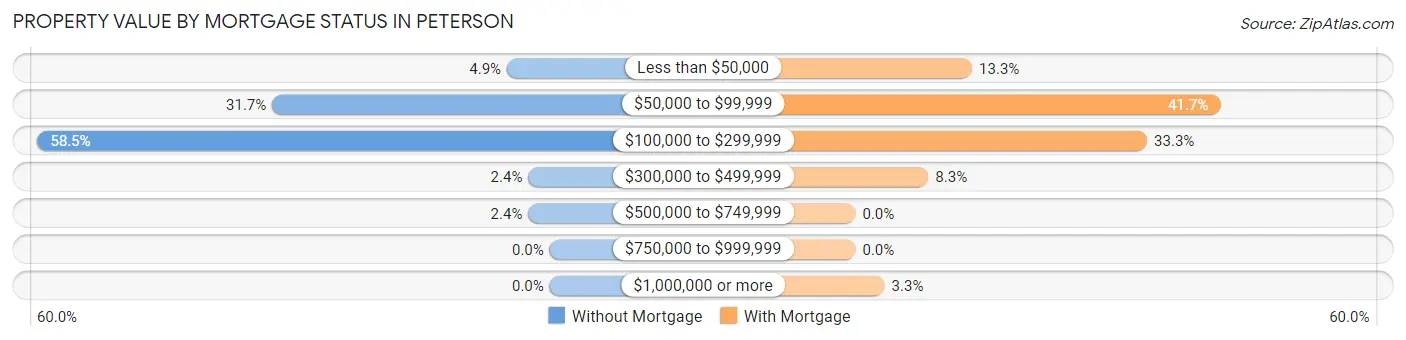 Property Value by Mortgage Status in Peterson
