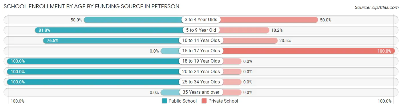 School Enrollment by Age by Funding Source in Peterson