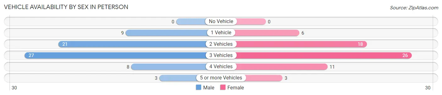 Vehicle Availability by Sex in Peterson