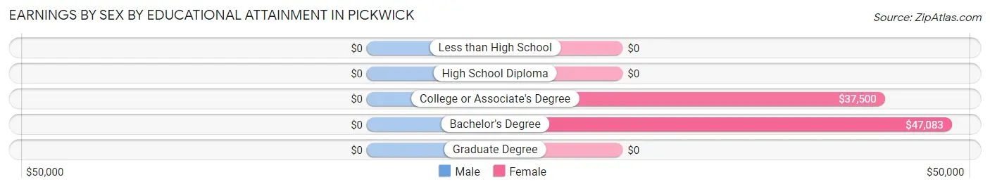 Earnings by Sex by Educational Attainment in Pickwick
