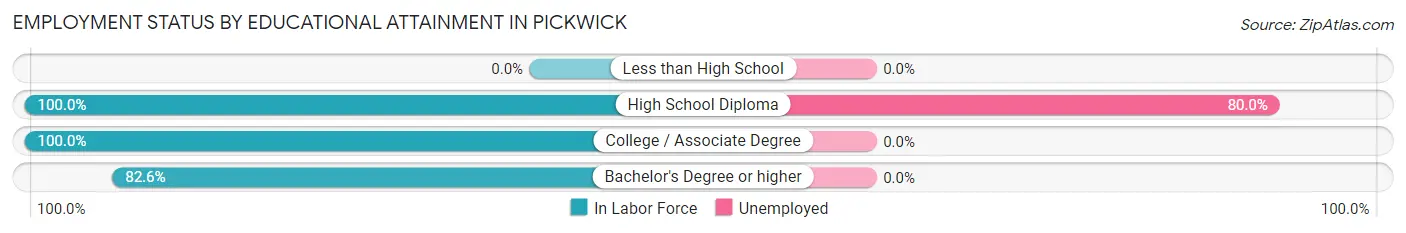Employment Status by Educational Attainment in Pickwick