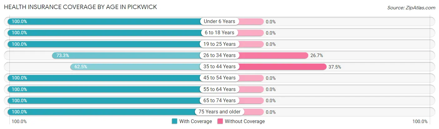 Health Insurance Coverage by Age in Pickwick