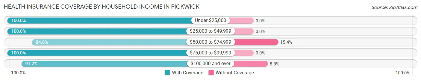Health Insurance Coverage by Household Income in Pickwick