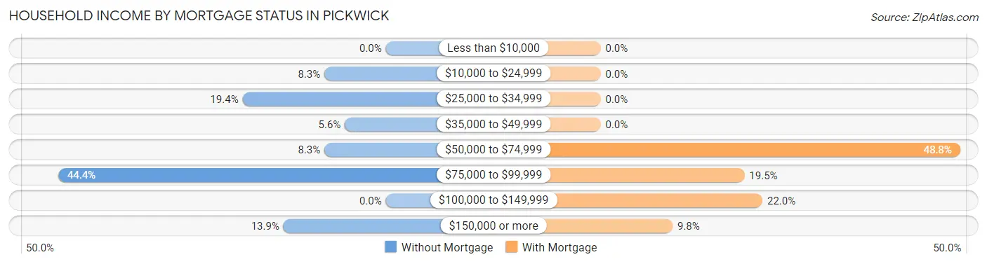 Household Income by Mortgage Status in Pickwick