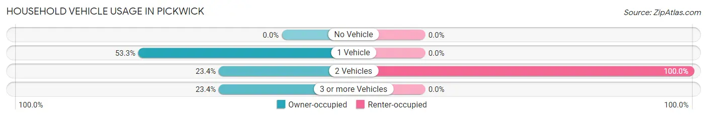 Household Vehicle Usage in Pickwick