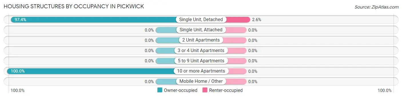 Housing Structures by Occupancy in Pickwick