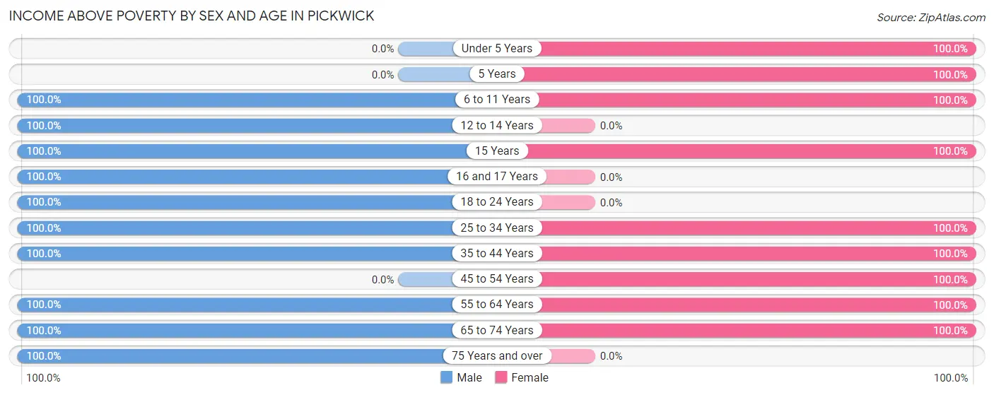 Income Above Poverty by Sex and Age in Pickwick