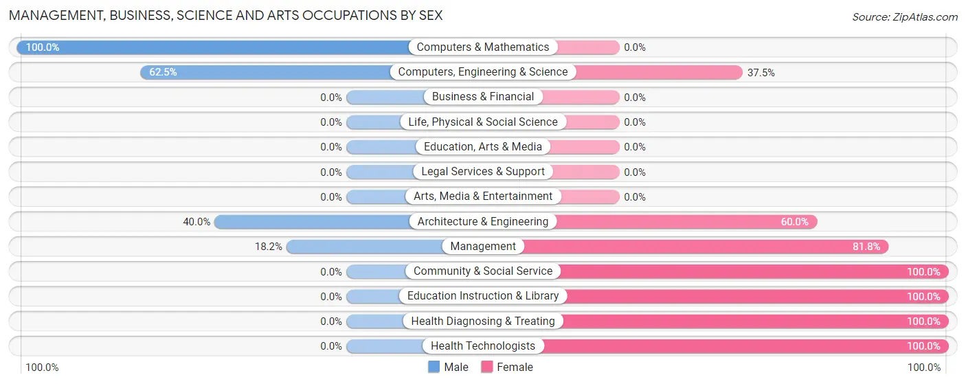 Management, Business, Science and Arts Occupations by Sex in Pickwick