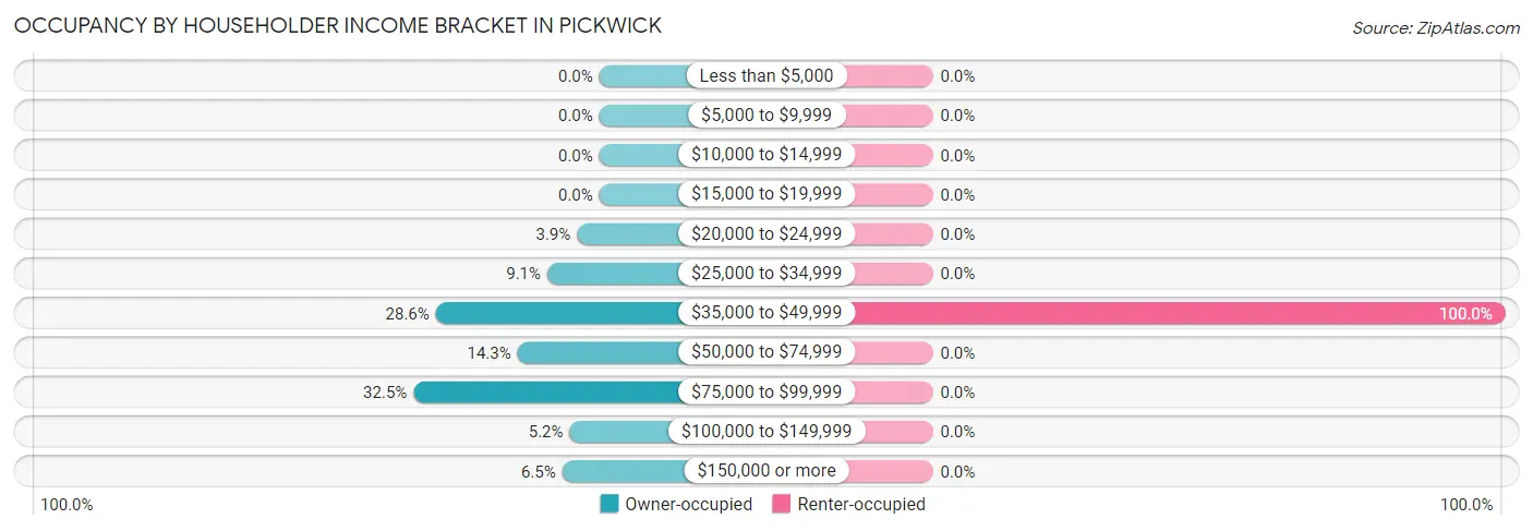 Occupancy by Householder Income Bracket in Pickwick