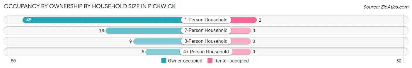 Occupancy by Ownership by Household Size in Pickwick