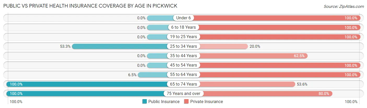 Public vs Private Health Insurance Coverage by Age in Pickwick