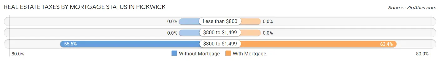 Real Estate Taxes by Mortgage Status in Pickwick