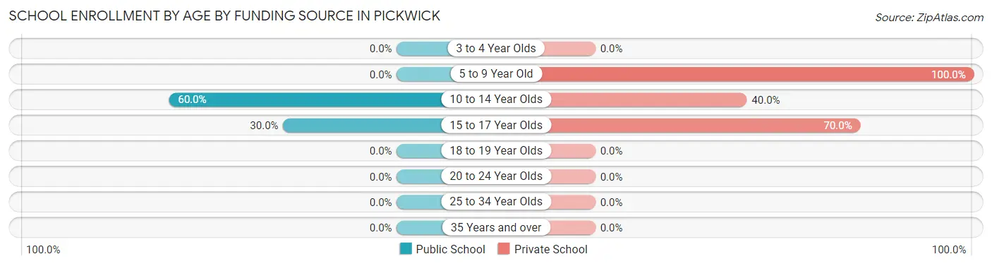 School Enrollment by Age by Funding Source in Pickwick