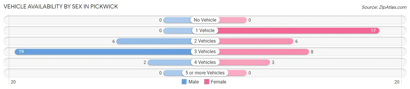 Vehicle Availability by Sex in Pickwick