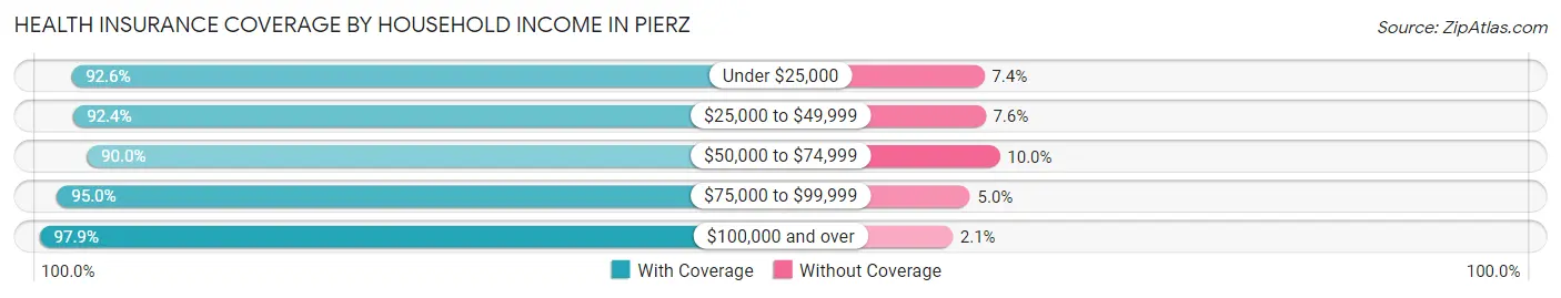 Health Insurance Coverage by Household Income in Pierz