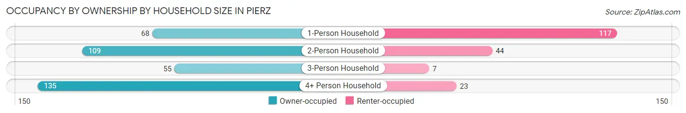 Occupancy by Ownership by Household Size in Pierz