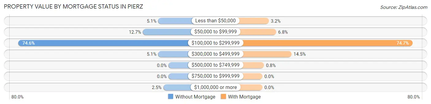 Property Value by Mortgage Status in Pierz