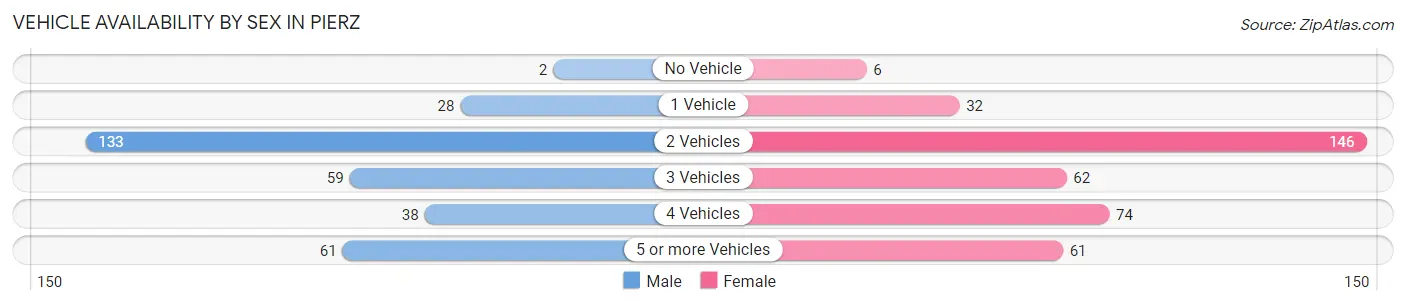 Vehicle Availability by Sex in Pierz