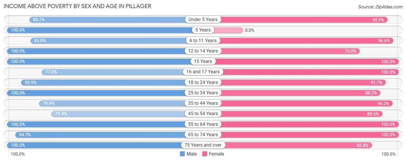 Income Above Poverty by Sex and Age in Pillager