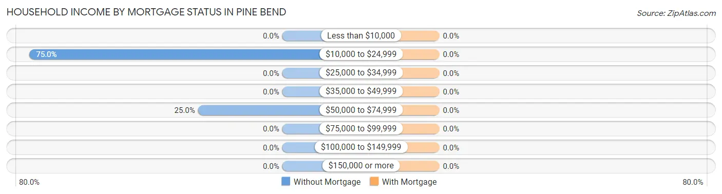 Household Income by Mortgage Status in Pine Bend