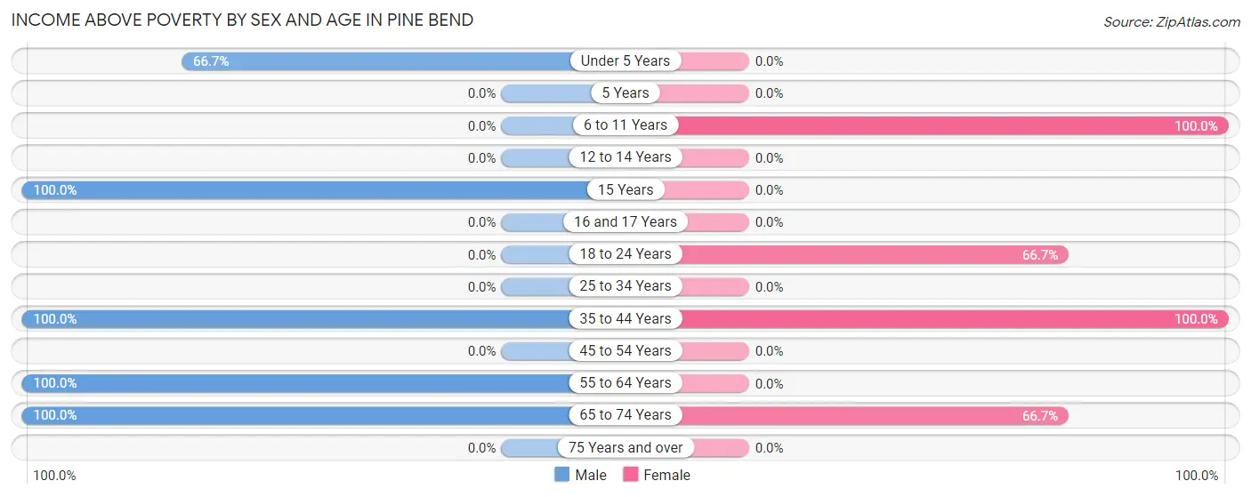 Income Above Poverty by Sex and Age in Pine Bend