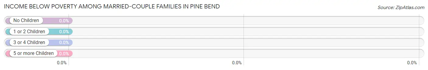 Income Below Poverty Among Married-Couple Families in Pine Bend