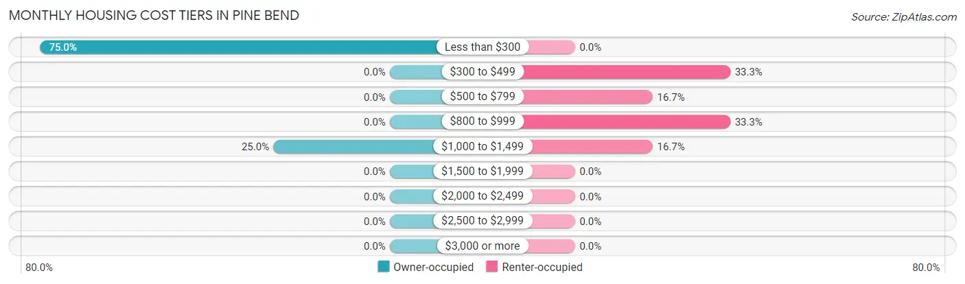 Monthly Housing Cost Tiers in Pine Bend