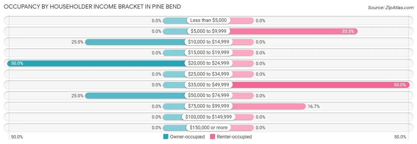 Occupancy by Householder Income Bracket in Pine Bend