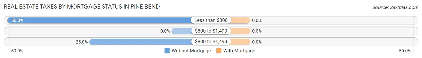 Real Estate Taxes by Mortgage Status in Pine Bend