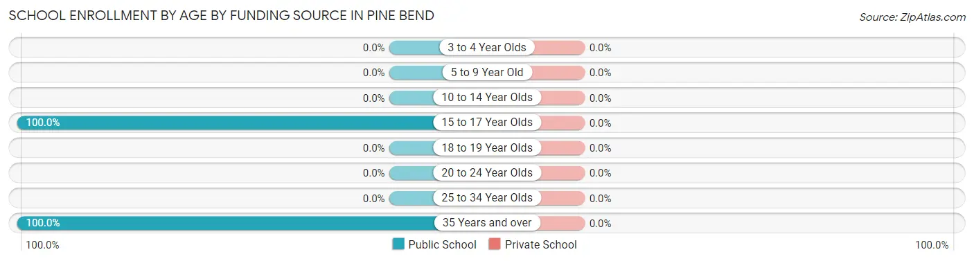 School Enrollment by Age by Funding Source in Pine Bend