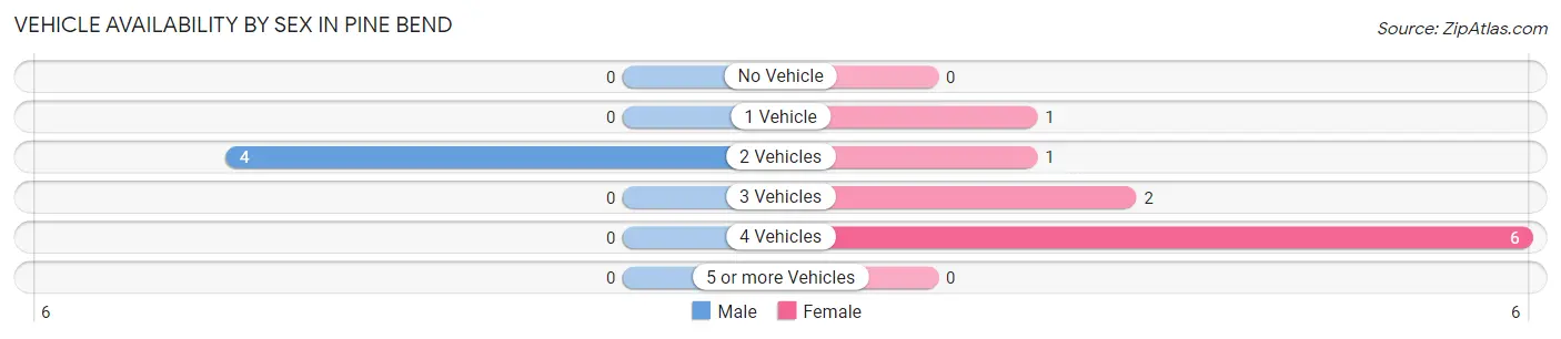 Vehicle Availability by Sex in Pine Bend