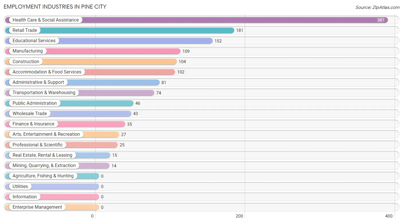 Employment Industries in Pine City