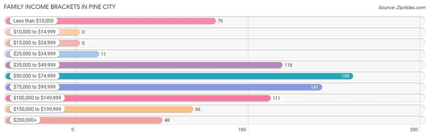 Family Income Brackets in Pine City