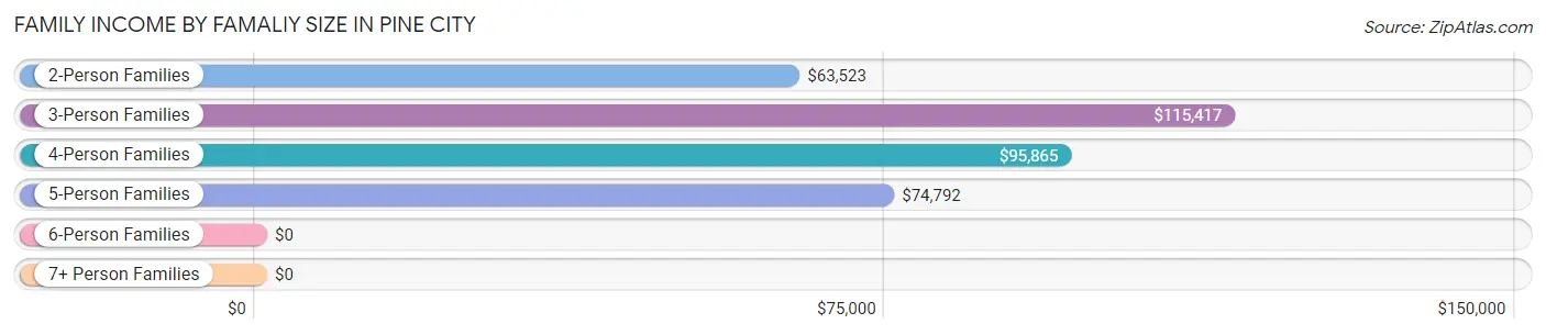 Family Income by Famaliy Size in Pine City