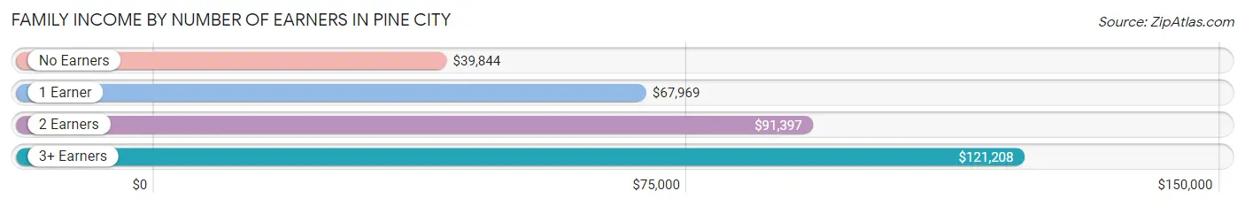 Family Income by Number of Earners in Pine City