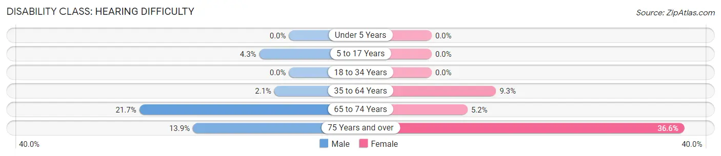 Disability in Pine City: <span>Hearing Difficulty</span>