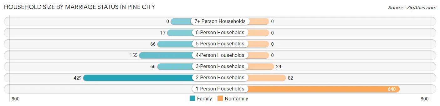 Household Size by Marriage Status in Pine City