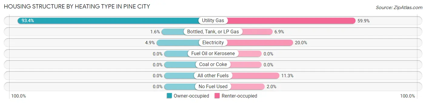 Housing Structure by Heating Type in Pine City