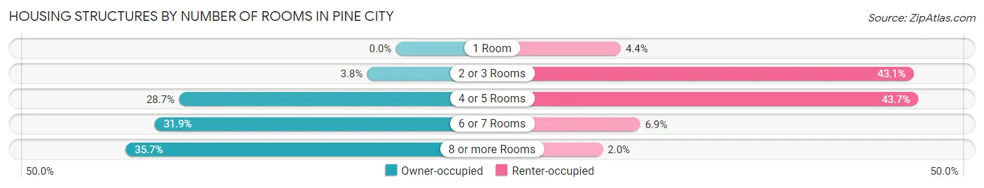 Housing Structures by Number of Rooms in Pine City