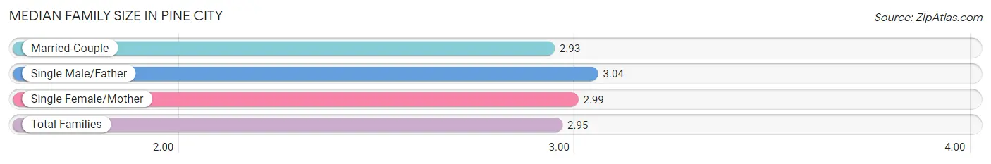 Median Family Size in Pine City