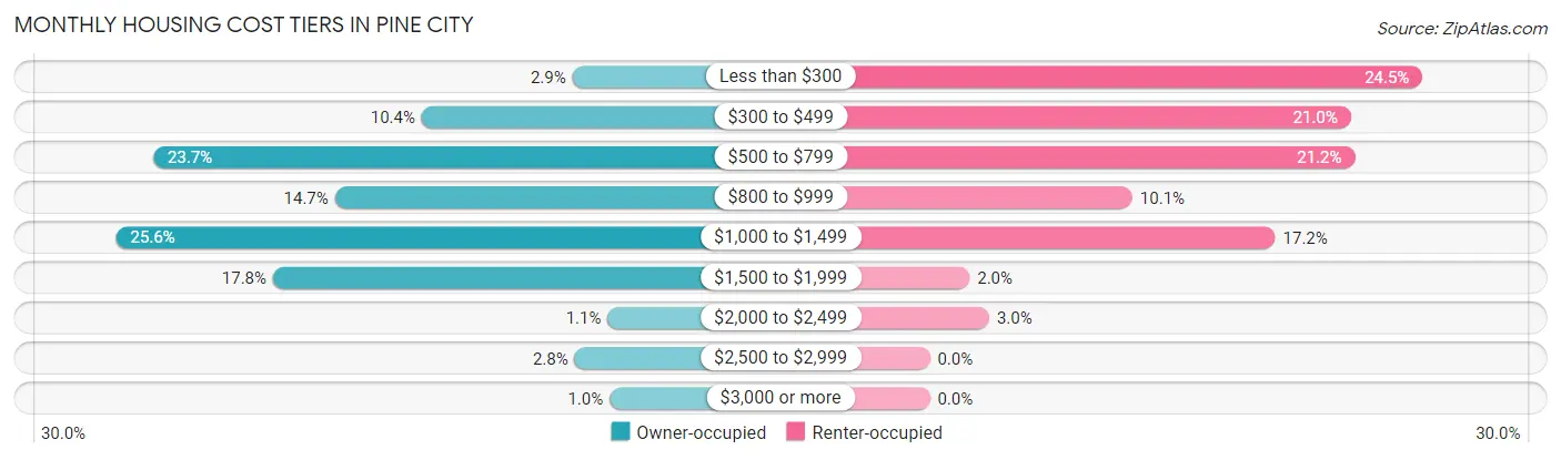 Monthly Housing Cost Tiers in Pine City