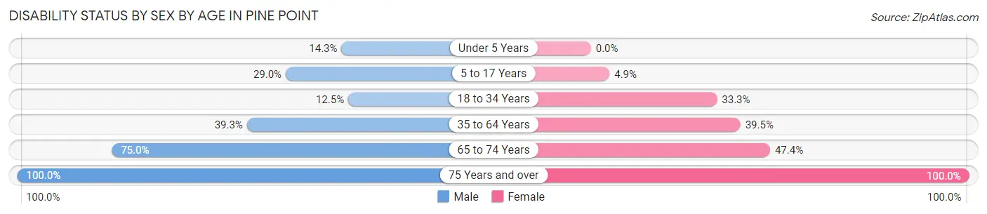 Disability Status by Sex by Age in Pine Point