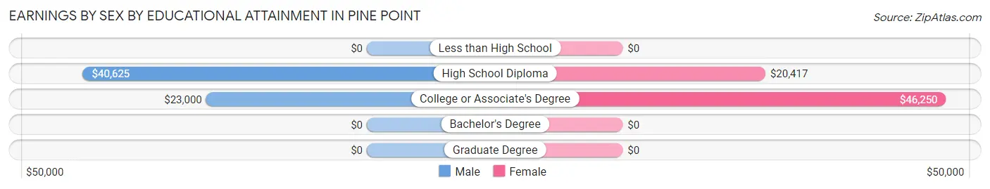 Earnings by Sex by Educational Attainment in Pine Point