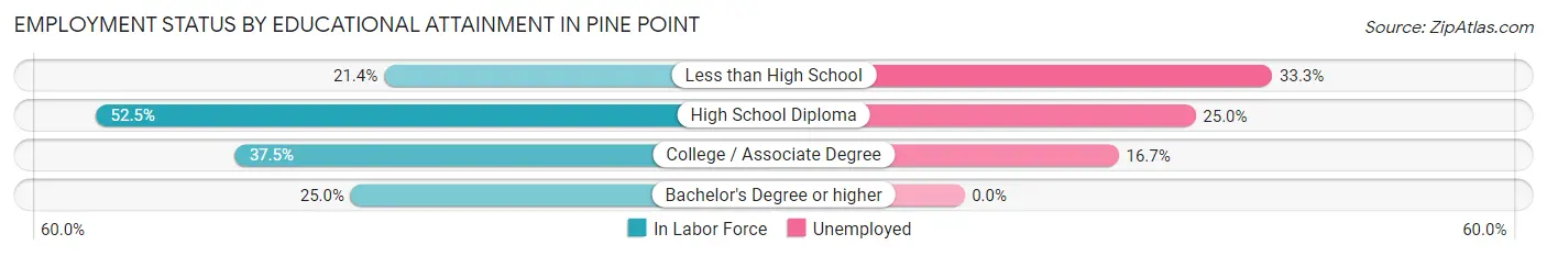 Employment Status by Educational Attainment in Pine Point